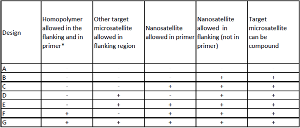 Table of PCR primer pair design strategies